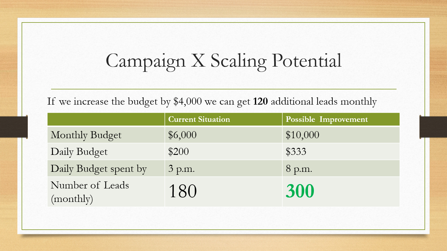 Campaign scaling potential