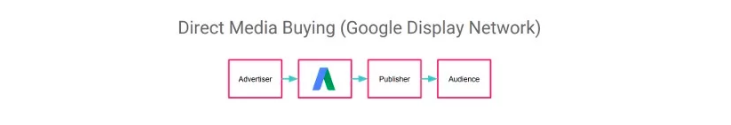 Red de Display de Google (cómo funciona)