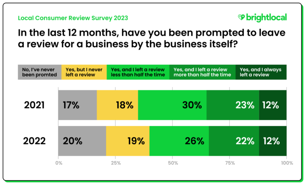 A screenshot from BrightLocal's Local Consumer Review Survey.